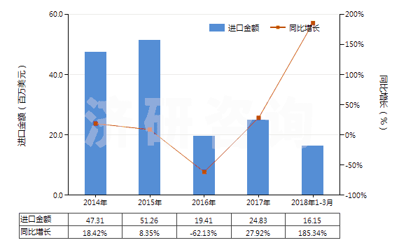2014-2018年3月中國1-氯-2,3-環(huán)氧丙烷（表氯醇）(HS29103000)進口總額及增速統(tǒng)計